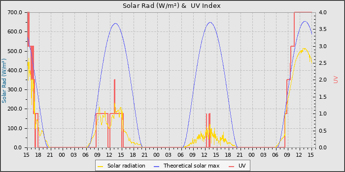 Solar Radiation and UV