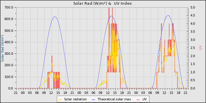 Solar Radiation and UV