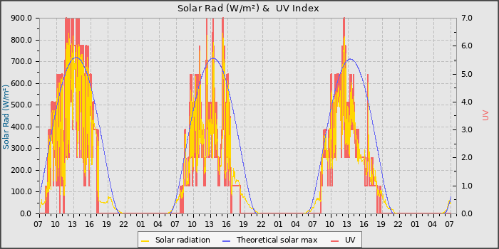 Solar Radiation and UV