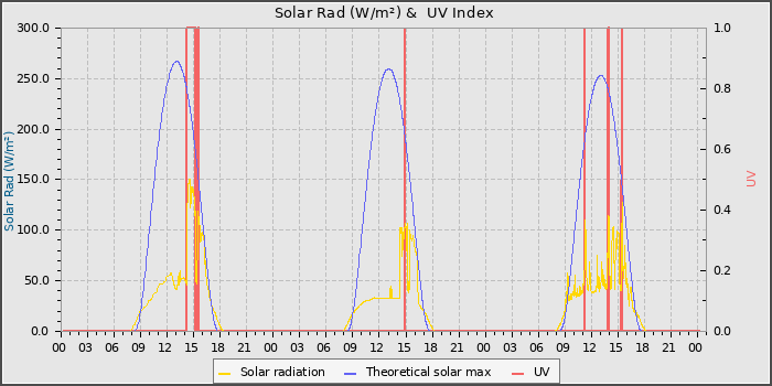 Solar Radiation and UV