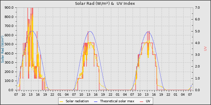 Solar Radiation and UV