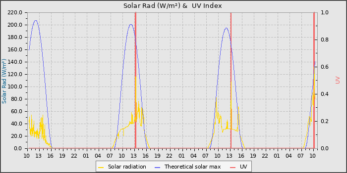 Solar Radiation and UV