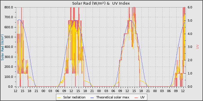 Solar Radiation and UV