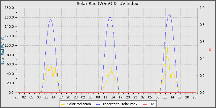 Solar Radiation and UV