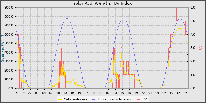Solar Radiation and UV