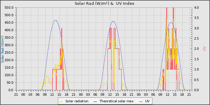 Solar Radiation and UV