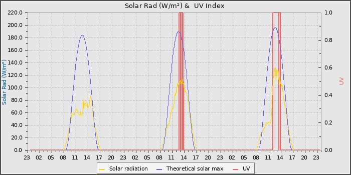 Solar Radiation and UV