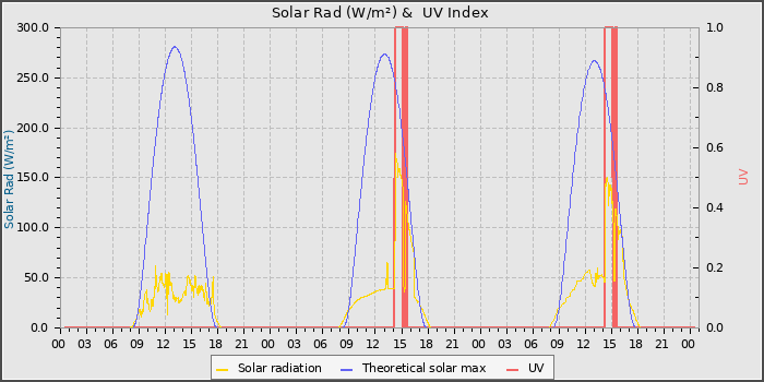 Solar Radiation and UV