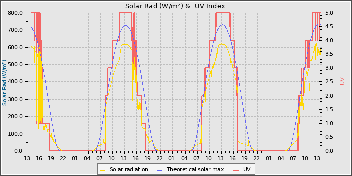 Solar Radiation and UV