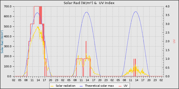 Solar Radiation and UV