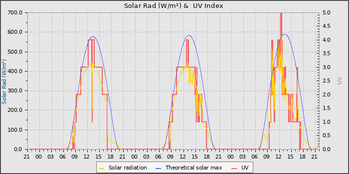 Solar Radiation and UV
