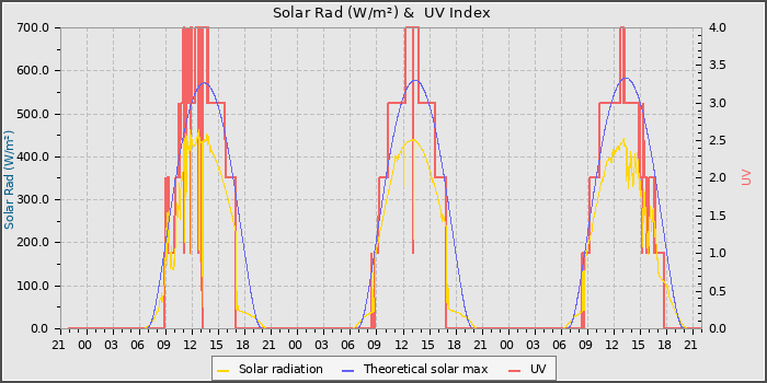 Solar Radiation and UV