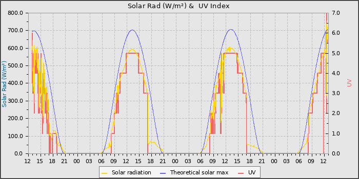 Solar Radiation and UV
