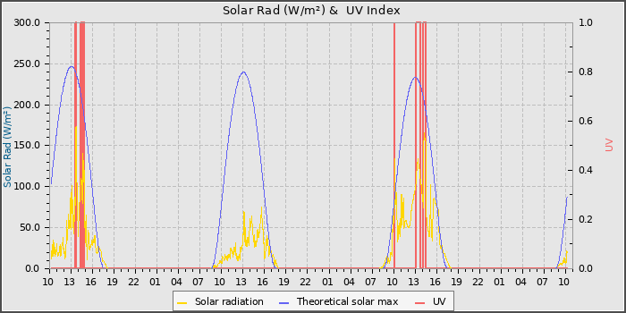 Solar Radiation and UV