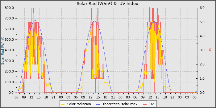 Solar Radiation and UV