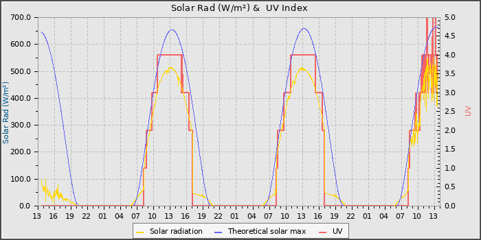 Solar Radiation and UV