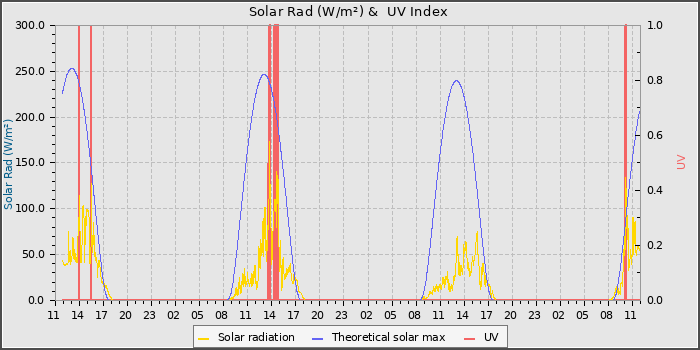 Solar Radiation and UV