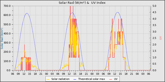 Solar Radiation and UV