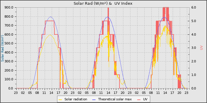Solar Radiation and UV