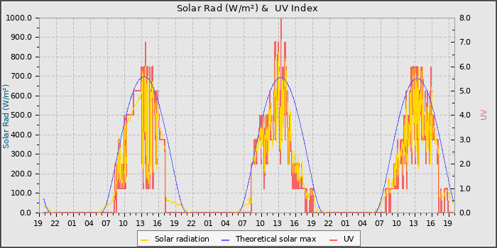 Solar Radiation and UV