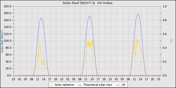 Solar Radiation and UV