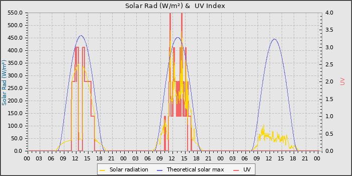 Solar Radiation and UV