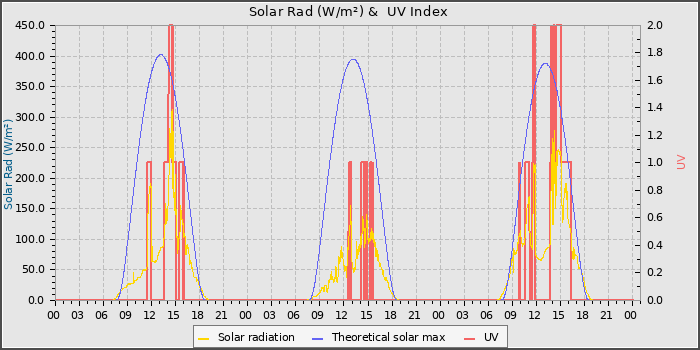 Solar Radiation and UV
