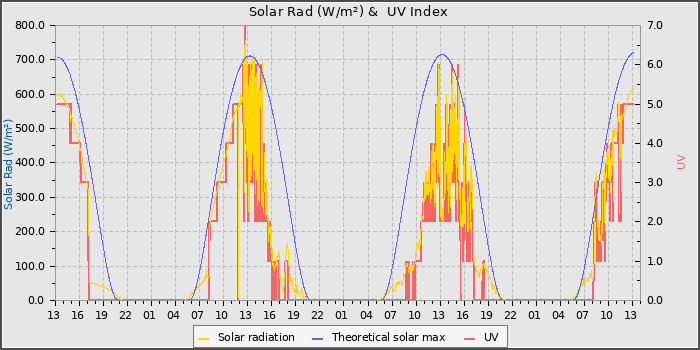 Solar Radiation and UV