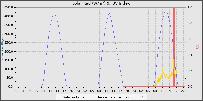 Solar Radiation and UV