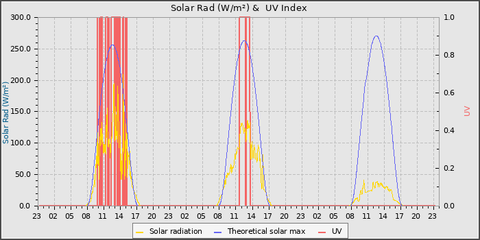 Solar Radiation and UV
