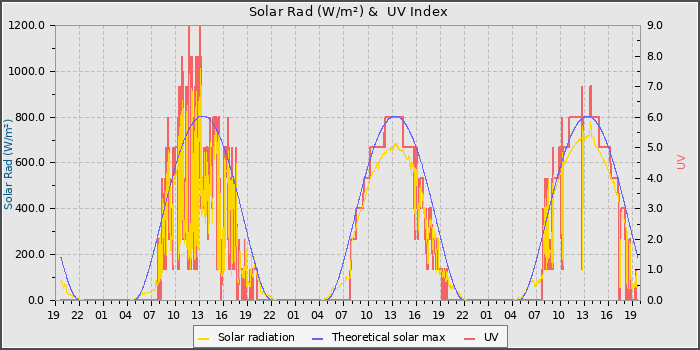 Solar Radiation and UV