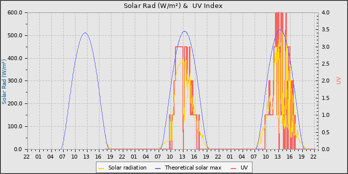Solar Radiation and UV