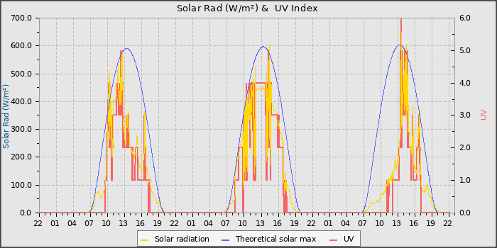 Solar Radiation and UV