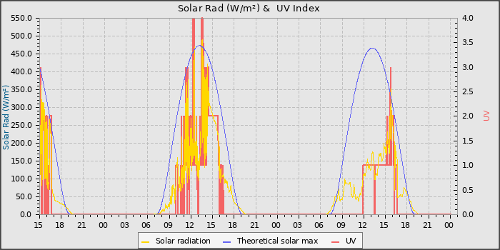 Solar Radiation and UV