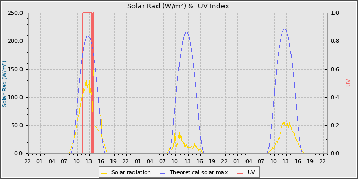 Solar Radiation and UV