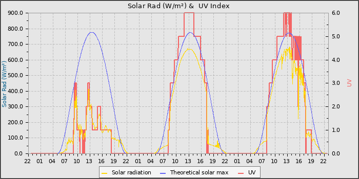 Solar Radiation and UV