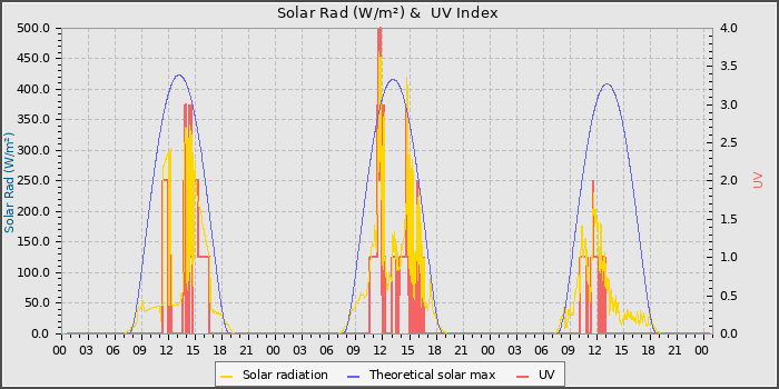 Solar Radiation and UV