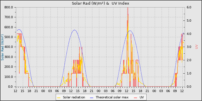 Solar Radiation and UV