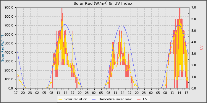 Solar Radiation and UV