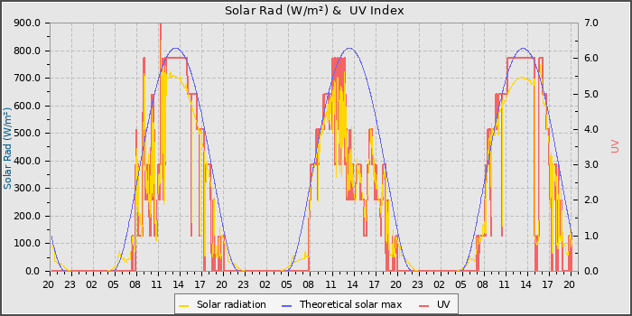 Solar Radiation and UV