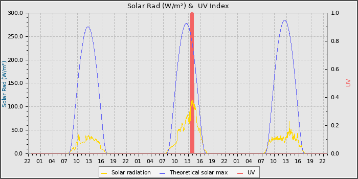 Solar Radiation and UV
