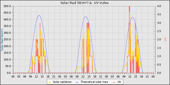 Solar Radiation and UV