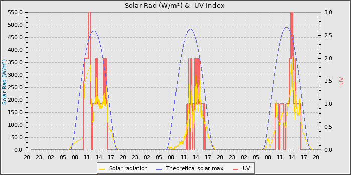 Solar Radiation and UV