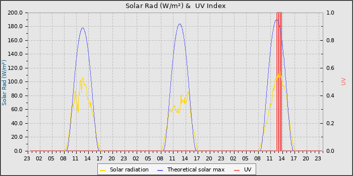 Solar Radiation and UV