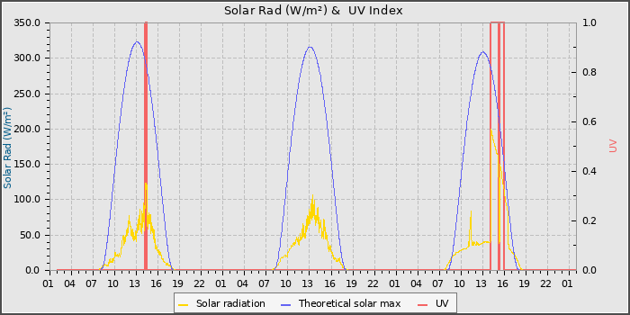 Solar Radiation and UV