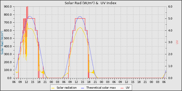 Solar Radiation and UV