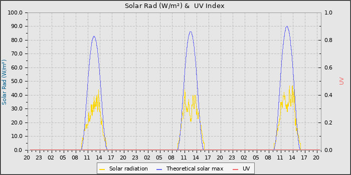 Solar Radiation and UV