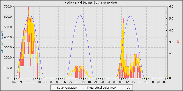 Solar Radiation and UV