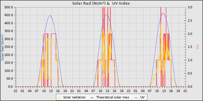 Solar Radiation and UV