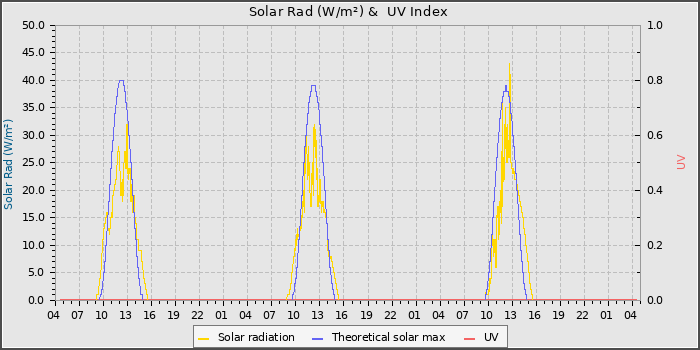 Solar Radiation and UV